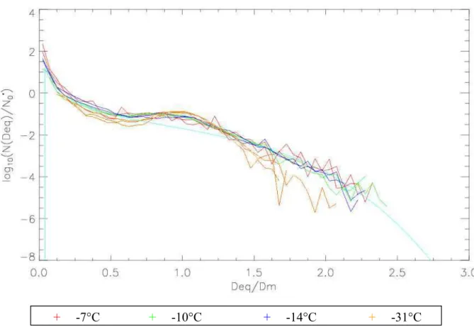 Figure II- 4 : Distributions normalisées moyennées des particules nuageuses en fonction de D eq /D m 