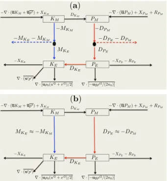 Fig. 1a are not included in the traditional Lorenz energy diagram, which is used to illustrate the energy pathway in the global atmosphere or ocean (e.g., Lorenz 1955;