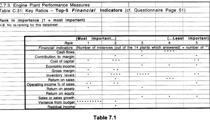 Table 7.1 presents the number of instances where each of the proposed financial indicators is