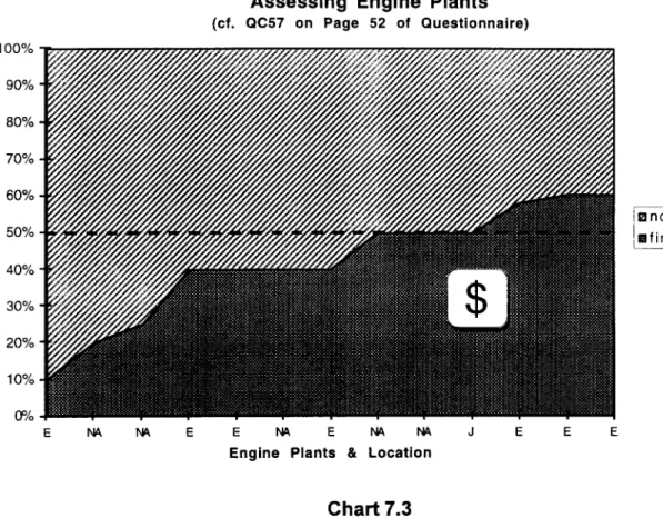 Table 7.3 indicates the relative importance of several factors when investment decisions concerning engine plants are made.