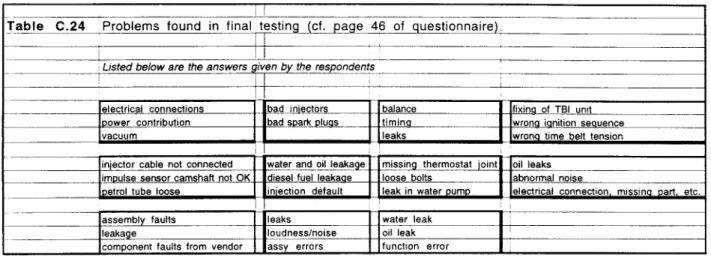 Table C.24 Problems found in final’ testing (cf. page 46 of questionnaire),