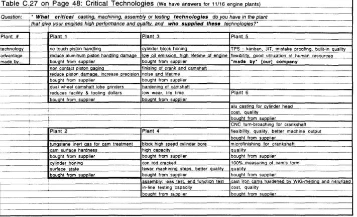 Table C.27 on Page 48: Critical Technologies (we haveanswerafor I I/16 engine plants) Question: “ What critical casting, machining, assembly or testing technologies do you have in the plant