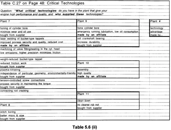Table C.27 on Page 48: Critical Technologies