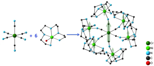 Figure 7 : Stratégie de synthèse de composés heptanucléaires à partir d’hexacynométallate et structure  moléculaire du cation complexe [Cr(CN) 6 [Ni(tetren)] 6 ] 9+  qui possède un état fondamental S=15/2 ((6x1+3/2)