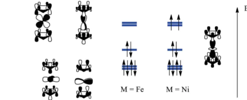 Figure 5 - Blocs d du ferrocène et du nickelocène.