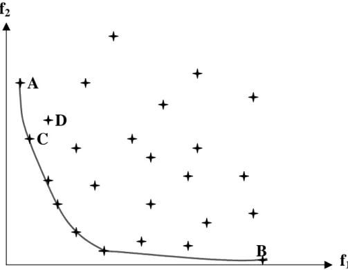Fig. 5.1 : Exemple d'ensemble de Pareto (trait continu) obtenu dans un cas simple à deux critères  {f 1  , f 2