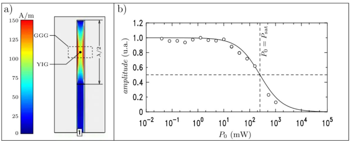 Fig. 2.12 – Calibration du champ micro-onde a) densit´e de courant `a la r´esonance, calcul´ee par un solveur bidimensionnel pour une puissance P in = 20 mW en (1)