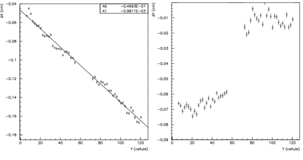 Fig. 4.27: Dierence entre les deux mesures de position, en fonction de l'index vertical de la cellule centrale.