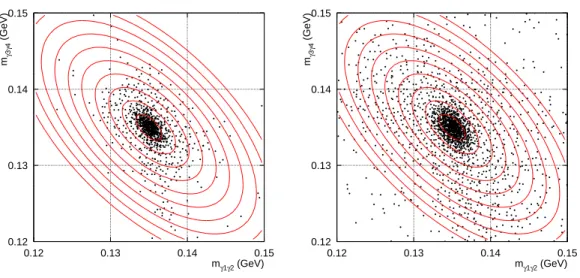Fig. 3.3: Distribution des masses invariantes des deux meilleurs paires de photons dans les candidats K S (a gauche) et K L ) (a droite) en  0  0 .
