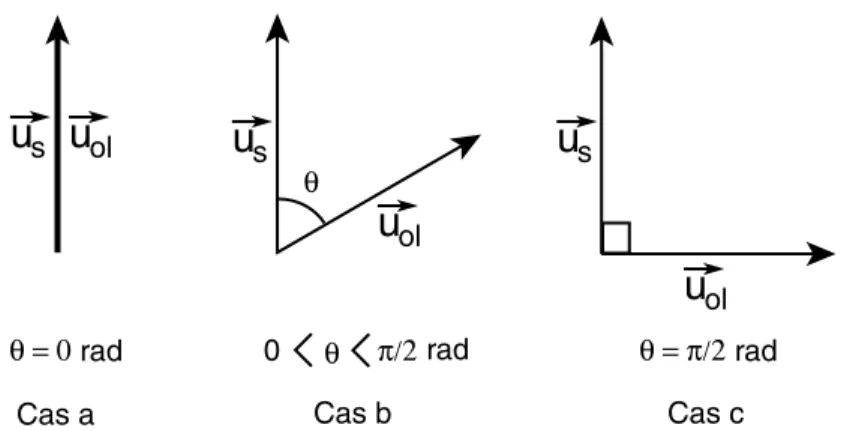 Fig. 1.2: Conﬁgurations possibles au niveau du couplage entre les deux ondes dans le cas de deux polarisations rectilignes en