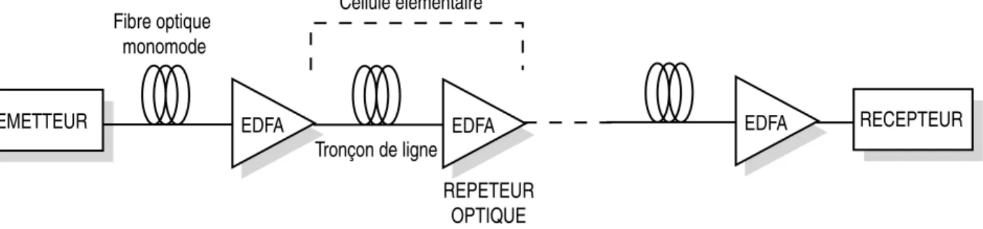 Fig. 1.3: Sch´ ema d’une liaison longue distance avec ampliﬁcation optique en ligne.