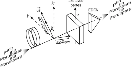 Fig. 1.4: Mod´ elisation de la d´ ependance en polarisation d’une cellule ´ el´ ementaire de liaison transoc´ eanique.