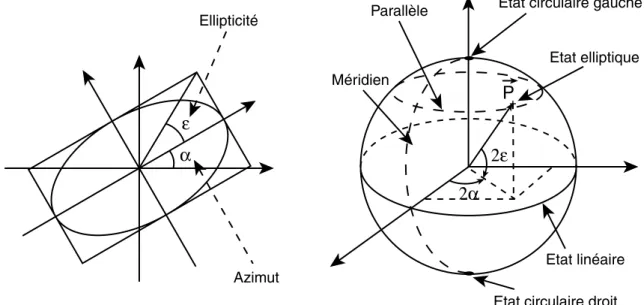 Fig. 1.7: Equivalence entre la repr´ ´ esentation cart´ esienne d’un ´ etat de polarisation et la sph` ere de Poincar´ e.