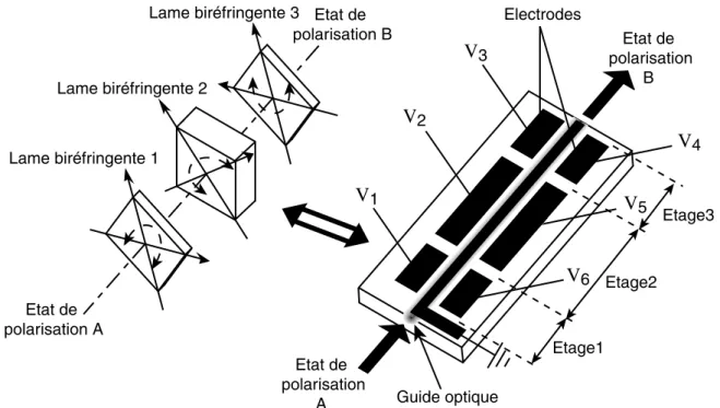 Fig. 1.9: Equivalence entre un convertisseur de polarisation en ´ version massive et un composant d’optique int´ egr´ ee (LiN bO 3 ).