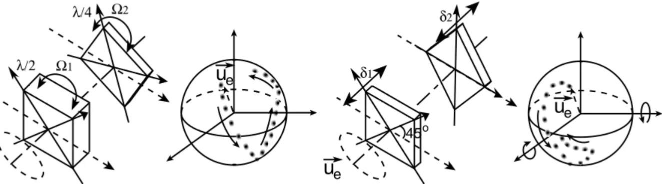 Fig. 1.11: Sch´ emas de d´ epolarisation d’un signal ` a polarisation quelconque et repr´ esentation par la sph` ere de Poincar´ e.