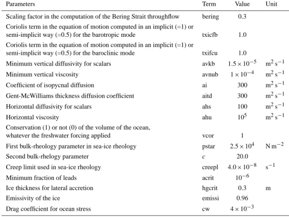 Table 2. Major parameters of CLIO.