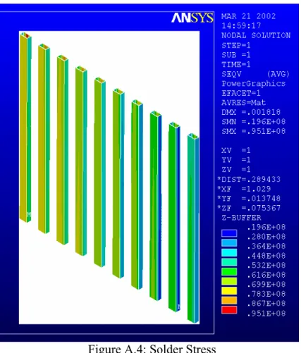 Figure A.4: Solder Stress 