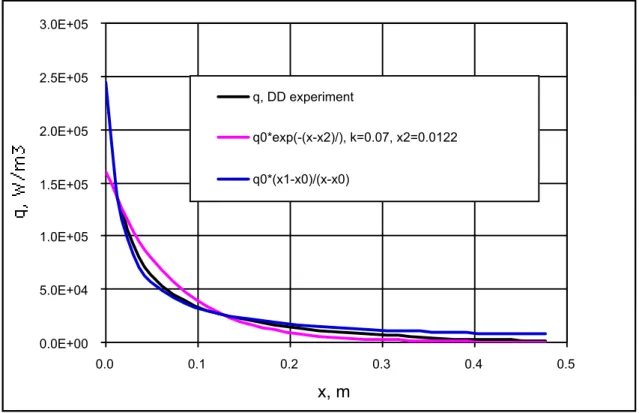 Table C-I: Peak D-D Power and Nuclear Heating of TF Coil (kW): FIRE-6, TPX, KSTAR 