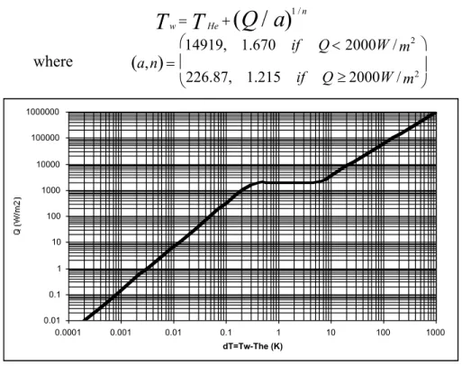 Fig. C.2 Heat Transfer into He 