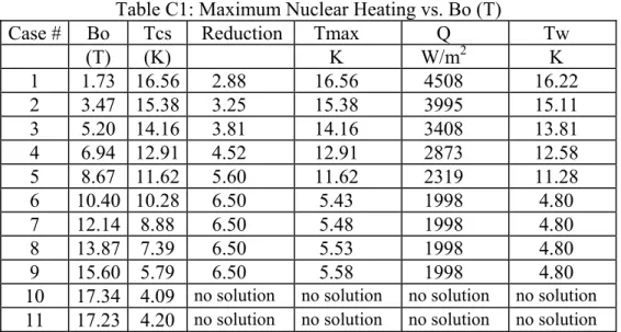 Table C1: Maximum Nuclear Heating vs. Bo (T) 