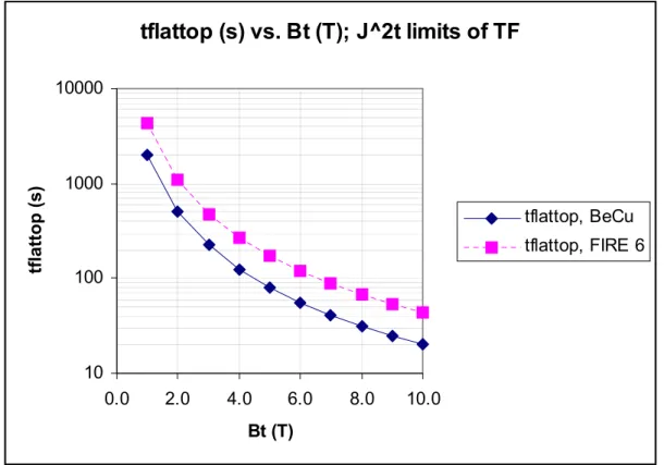 Figure 3: Estimated allowable flattop time, TF (s) vs. Bt (T), based on J 2 t limits 