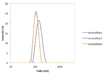 Figure I.16. Résultat typique d’une mesure de DLS sur plusieurs échantillons d’une même émulsion (ici  solution de fluorescéine à 3% w/v + perfluorohexane/Krytox 3%)