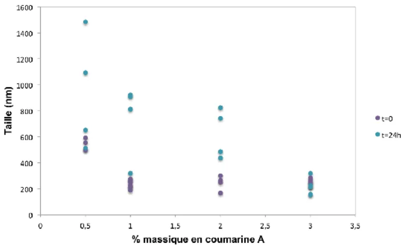 Figure I.23. Evolution de la taille moyenne de l’émulsion primaire en fonction du pourcentage massique en  coumarine A dans la phase DMSO ([K-NH 4 + ]=2% w/v, t=0 et t=24 h)