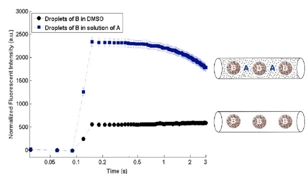 Figure I.31. Augmentation de fluorescence après l’événement de largage (t = 100 ms) : comparaison entre le cas  témoin (gouttes de B dans le DMSO pur, courbe noire) et la réaction (gouttes de B dans une solution de A dans 