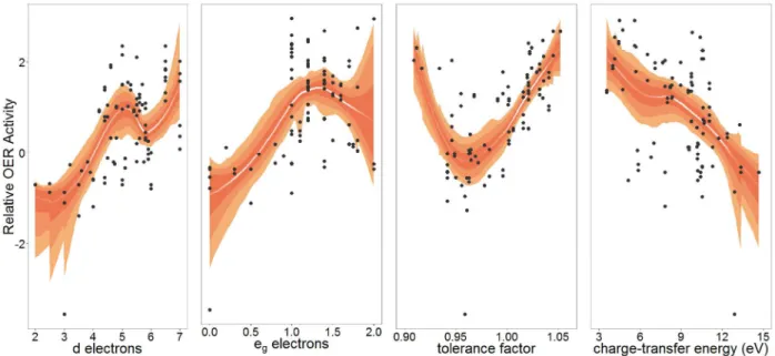 Figure 2. Confidence band plots of trends in relative OER activity for four descriptors: number  of d electrons, number of e g  electrons, tolerance factor, and charge-transfer energy (Table 2)