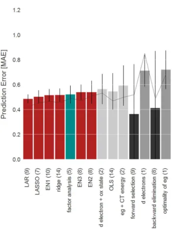 Figure 4. Mean absolute cross-validation (CV) errors (bars) and test errors (line) for the different  QSARs