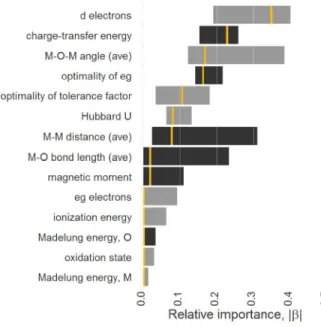 Figure 5. Relative importance of descriptor variables for the penalized regression models (elastic  nets, LASSO, LAR)