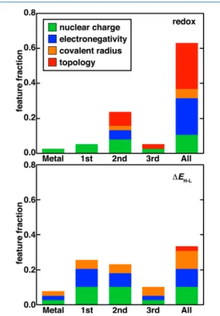 Figure 11. Redox potential (eV) and gas-phase Δ E H−L (kcal/mol) values for representative homoleptic complexes: Mn II (CO) 6 (blue square), Fe II (CO) 6 (red square), Fe II (misc) 6 (red diamond), Mn II (furan) 6 (blue circle), and Mn II (H 2 O) 6 (blue t