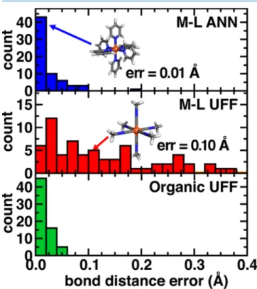 Figure 2. Unnormalized histogram of geometric structure absolute errors (in Å) for 66 M II/III homoleptic octahedral complexes with M = Cr, Mn, Fe, or Co