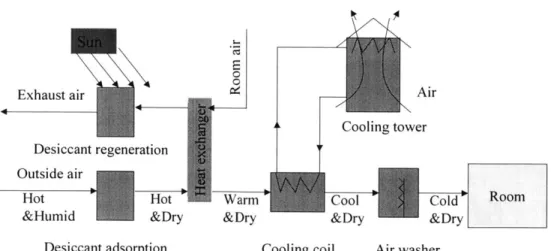 Fig. 1.4.  Conceptual  Diagram  of the  Desiccant Dehumidification  and Cooling  System