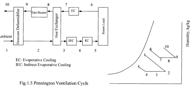Fig. 1.5  Pennington  Ventilation  Cycle
