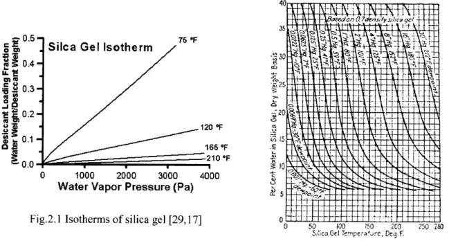 Fig.  2.2  Isotherms  of various  desiccants  [29]