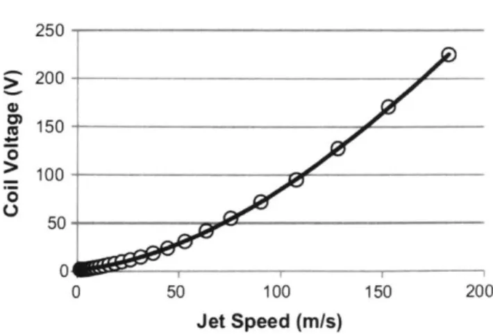 Figure 2-2:  Typical  feed-forward  model relationship.  Measured  points (open  circles)  and polynomial  fit (line)