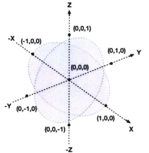 Figure 3-3:  The gray  circle  represents  the surface  of motion of node n3.2.  We  use a unit coordinate  system  with the  point  (0,0,0)  located  at the  center to  simplify the mathematics referring  to  the position  of n3.2