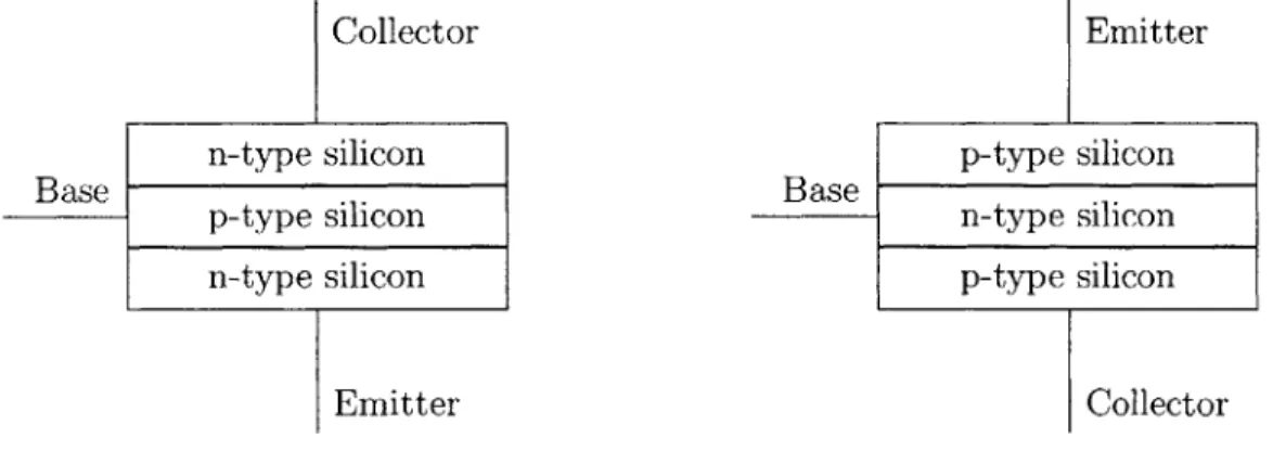 Figure  2-14:  Bipolar  Junction  Transistors:  npn  (left)  and  pnp.