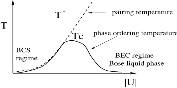 Fig. 1.2.  Diagramme de phase du modèle de Hubbard attratif (gure adaptée de