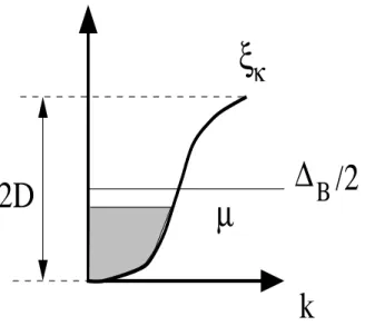 Fig. 2.1.  Dispersion des fermions et niveau énergétique des bipolarons. Ce dernier