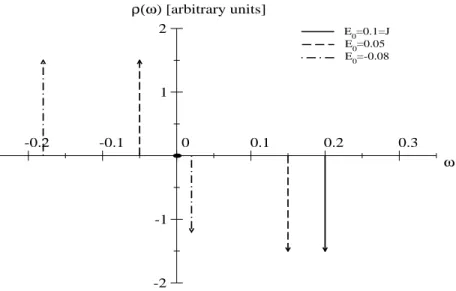 Fig. 2.3.  Densité d'états (!) pour le as J=0.1 et pour trois valeurs diérentes de