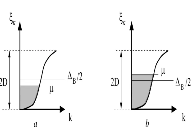 Fig. 3.1.  Dispersion des fermions et niveaux d'énergie dans les BFM. La ourbe