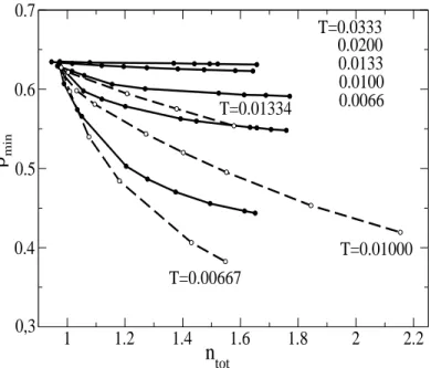 Fig. 3.5.  Variation du minimum de la densité d'états autour du potentiel himique.