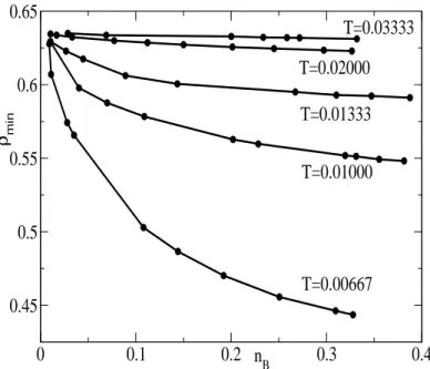Fig. 3.6.  Variation du minimum de la densité d'états autour du potentiel himique