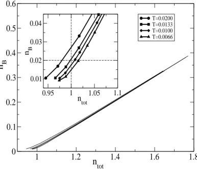 Fig. 3.7.  Densité des bosons en fontion de la densité totale de partiules. La relation