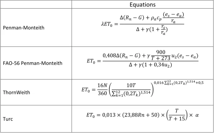 Tableau  2 :  Comparaison  des  différentes  méthodes  d’estimation  de  l’évapotranspiration  de  référence