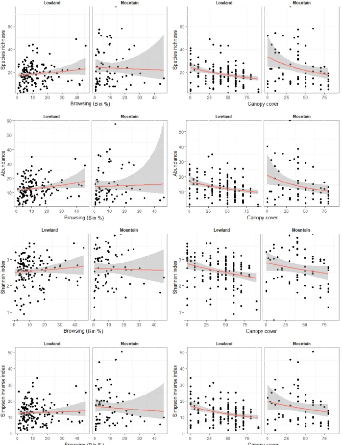 Fig.  6  Plots of variations in total species richness, abundance, Shannon index and inverse of Simpson index as a  function of browsing (B in %) and canopy cover (%)