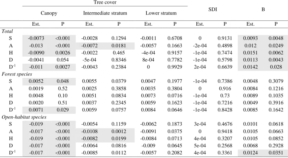 Tab.  3 Results of all SEM at plot scale. P-values (P) and standardized estimates (Est.) are given for the same response variables in each ecological group and for  the total, based on each stand structure variable (three forest cover and SDI) and browsing