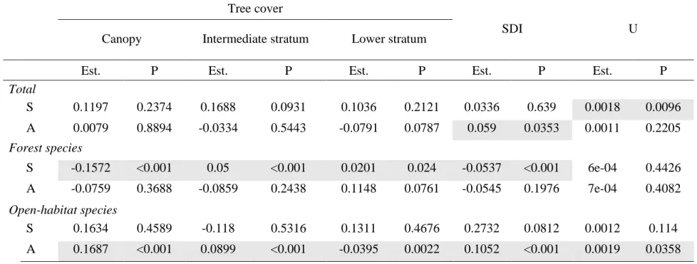 Tab.  4 Results of all SEM on gamma scale, i.e. the management modality. P-values and estimates are given for the same response variables in each ecological  group  and  for  the  total,  according  to  each  stand  structure  variable  (three  forest  cov